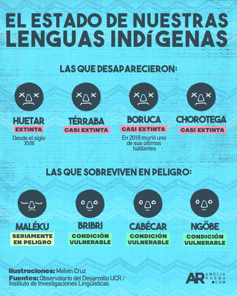 Pueblos Indígenas,Indígenas,Lenguas de Costa Rica