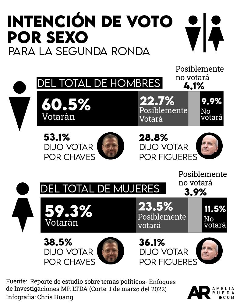 Encuesta: 53,1% de votantes de Chaves son hombres y 36,1% de apoyo a  Figueres viene de mujeres