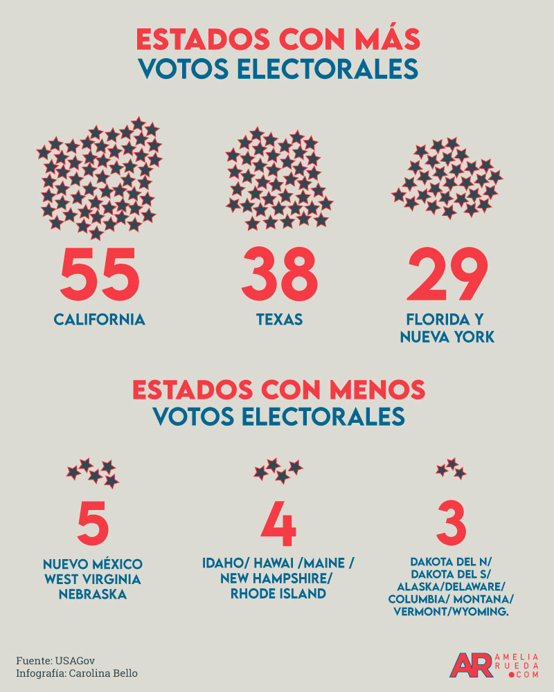 Infografía sobre los estados con más y menos votos electorales