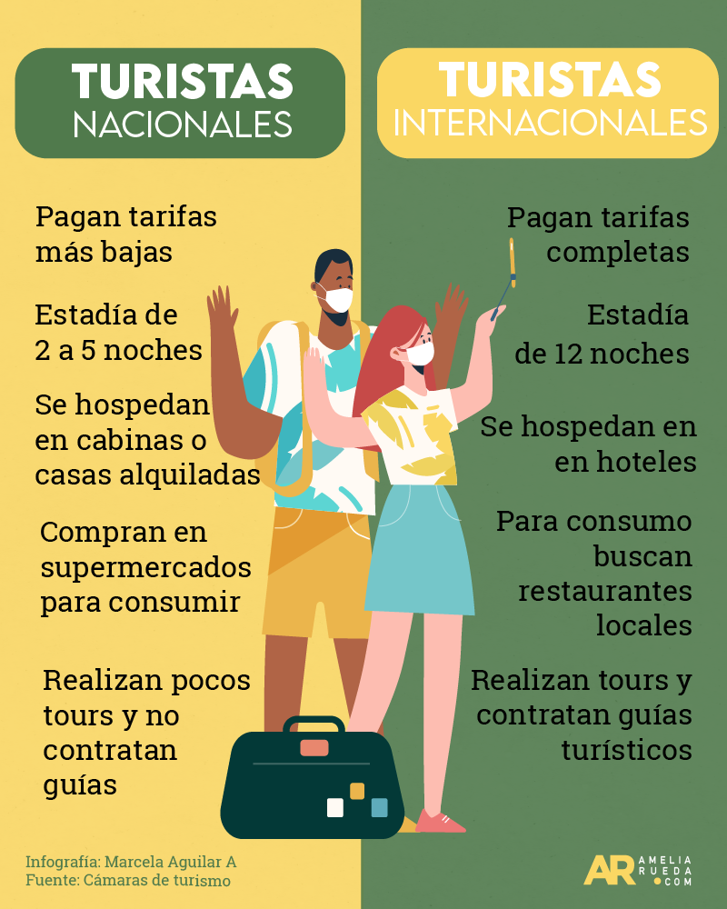 Turistas Nacionales vs Turistas Internacionales
