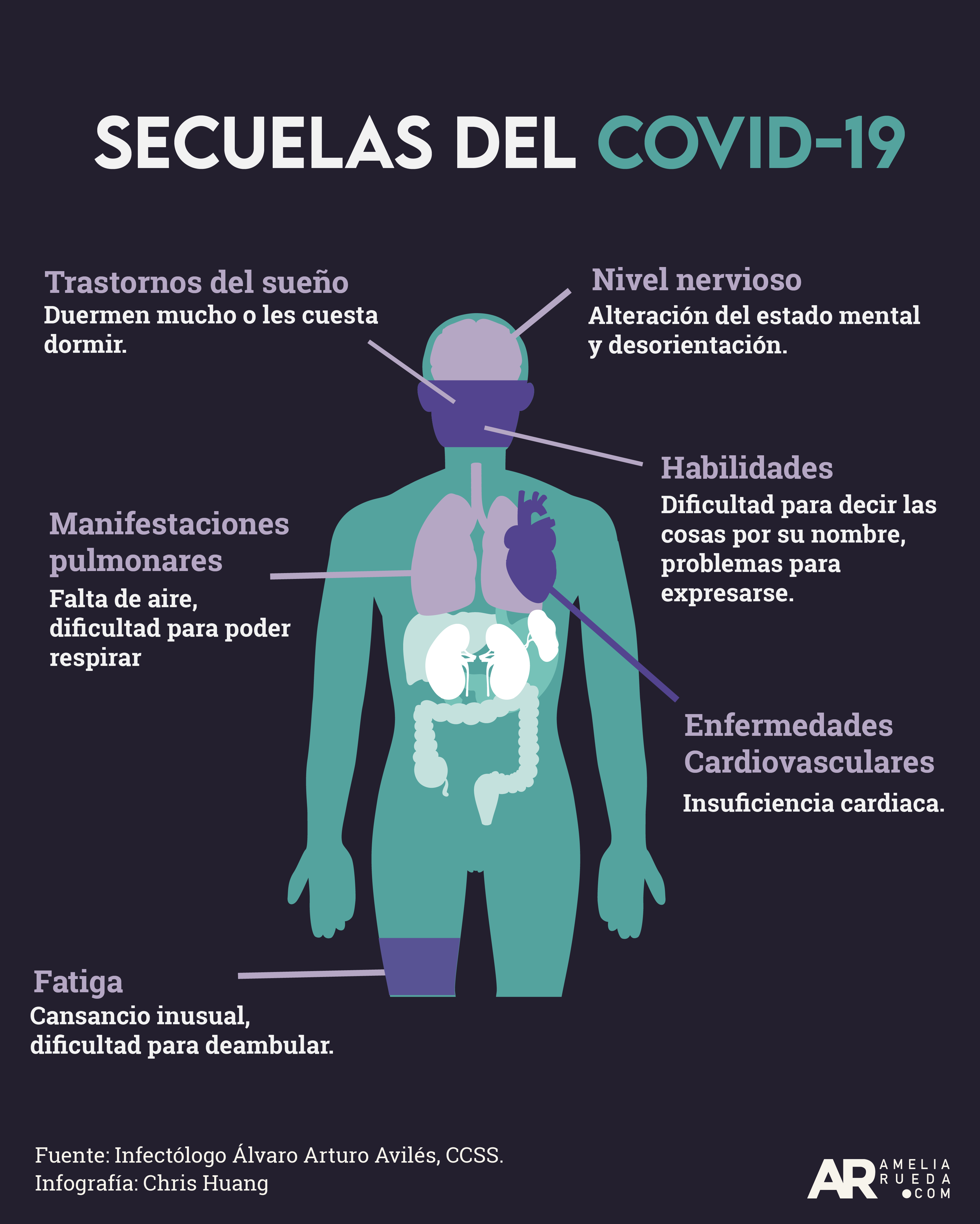 Secuelas del Covid-19