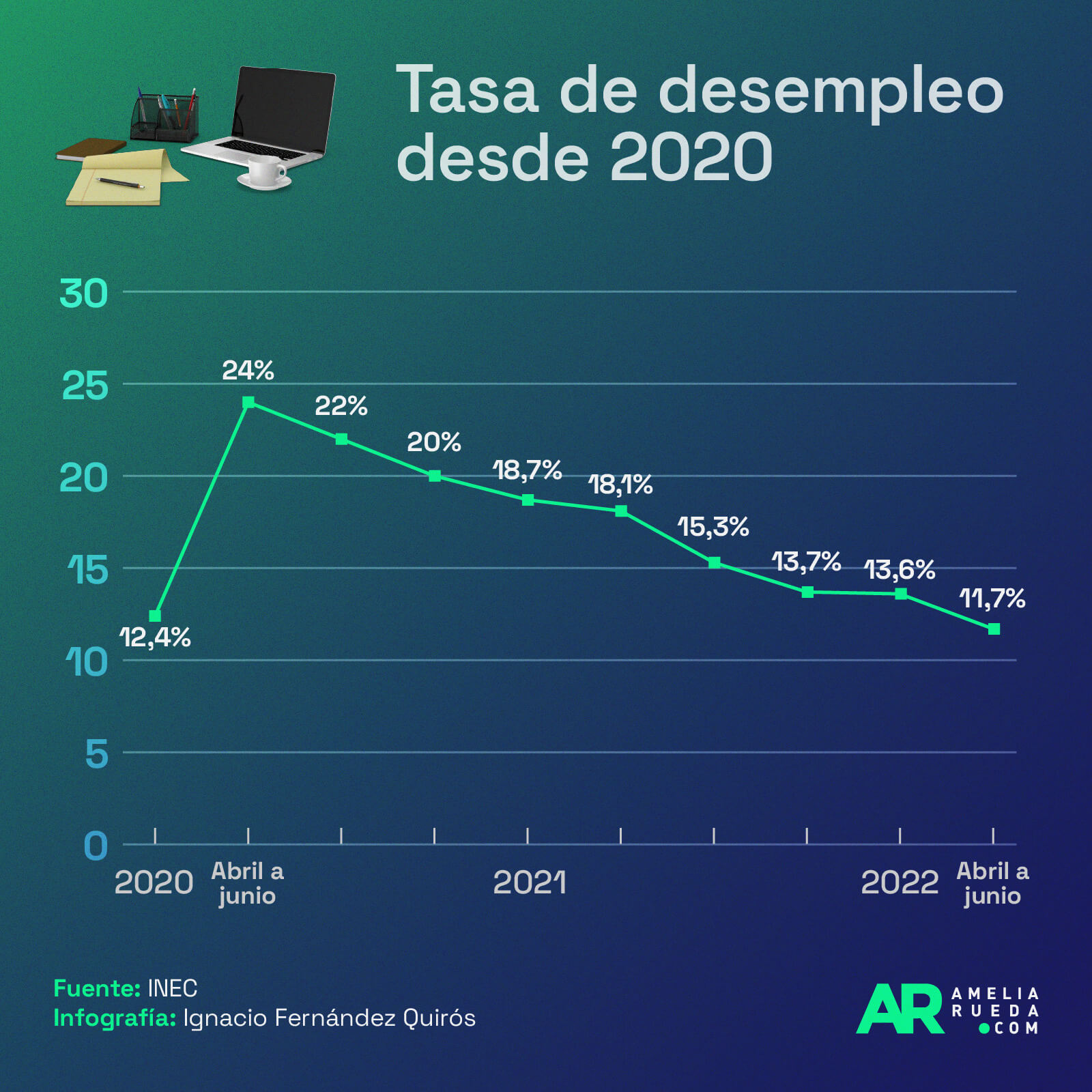 ¿cómo Ha Evolucionado La Tasa De Desempleo Desde 2020