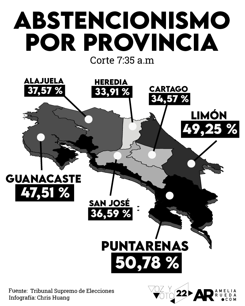 Abstencionismo,Votaciones,Costa Rica,Elecciones,2022