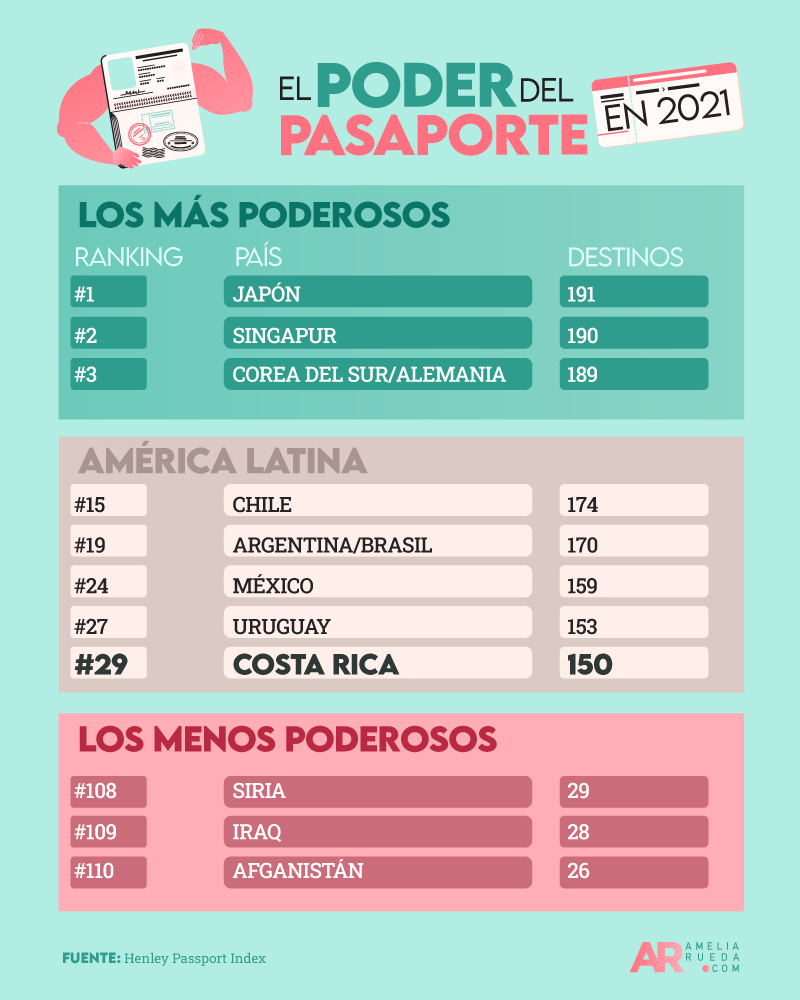 viajes,Aeropuerto,pasaporte,Costa Rica