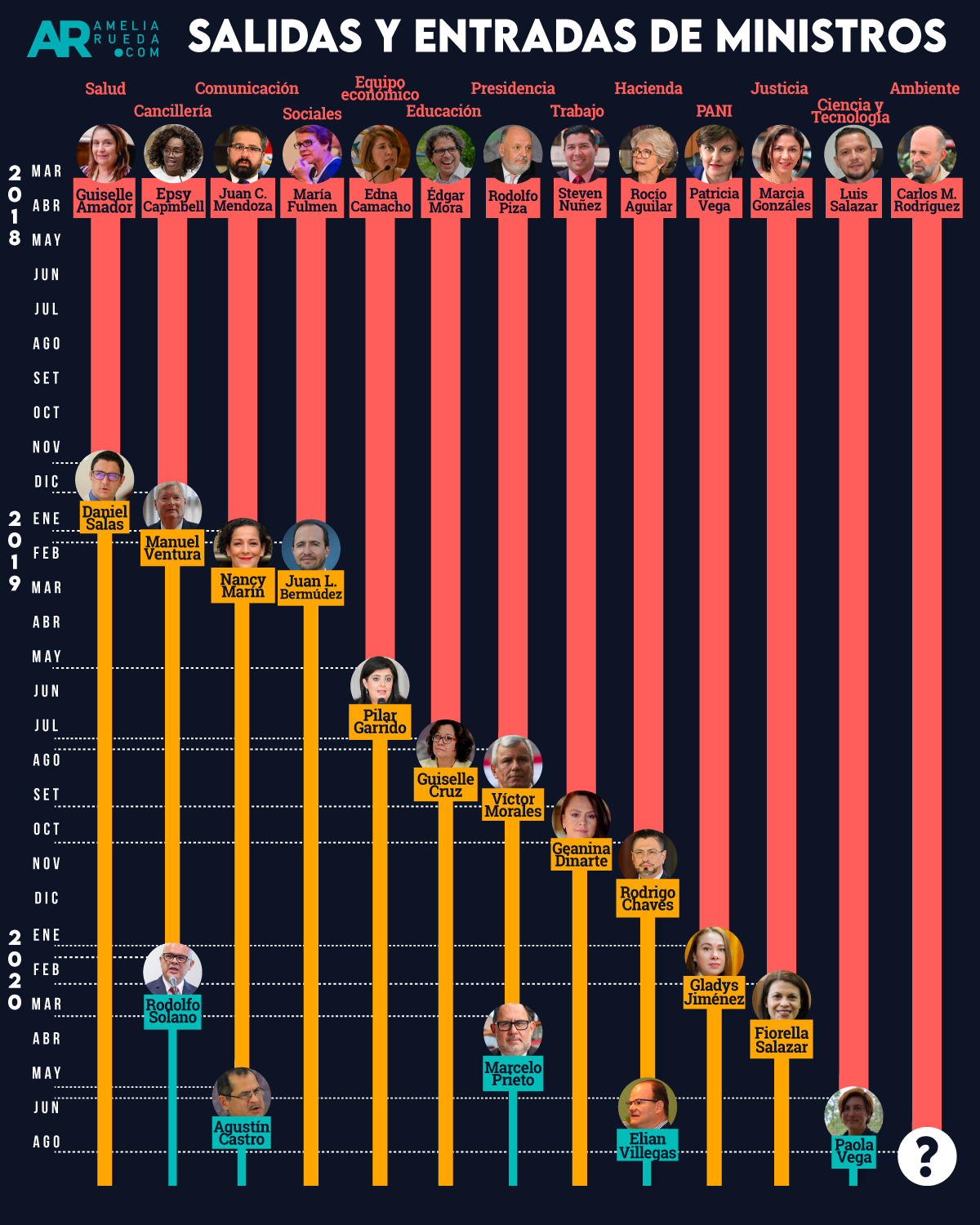 Infografía de las salidas de ministros en administración Alvarado Quesada
