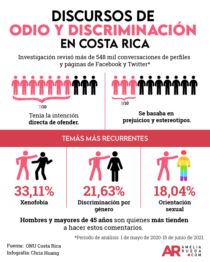 Xenofobia,Homofobia,Transfobia,Bifobia,Machismo,Discriminación,Odio,Costa Rica,noticias,nacionales