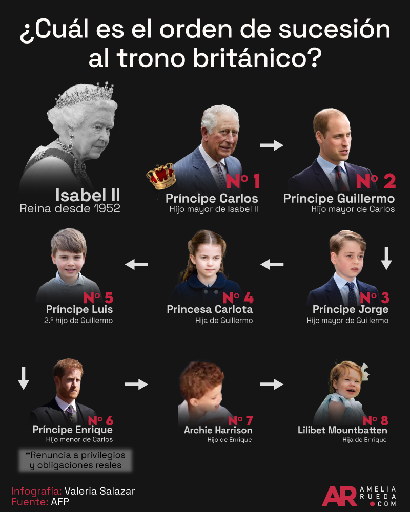 Reino Unido,Trono,Reina,Rey,Sucesión,Corona