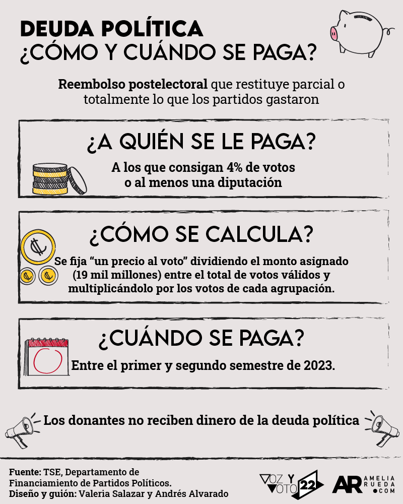 Deuda Política,Partidos políticos,Candidatos,Dinero,Reembolso postelectoral