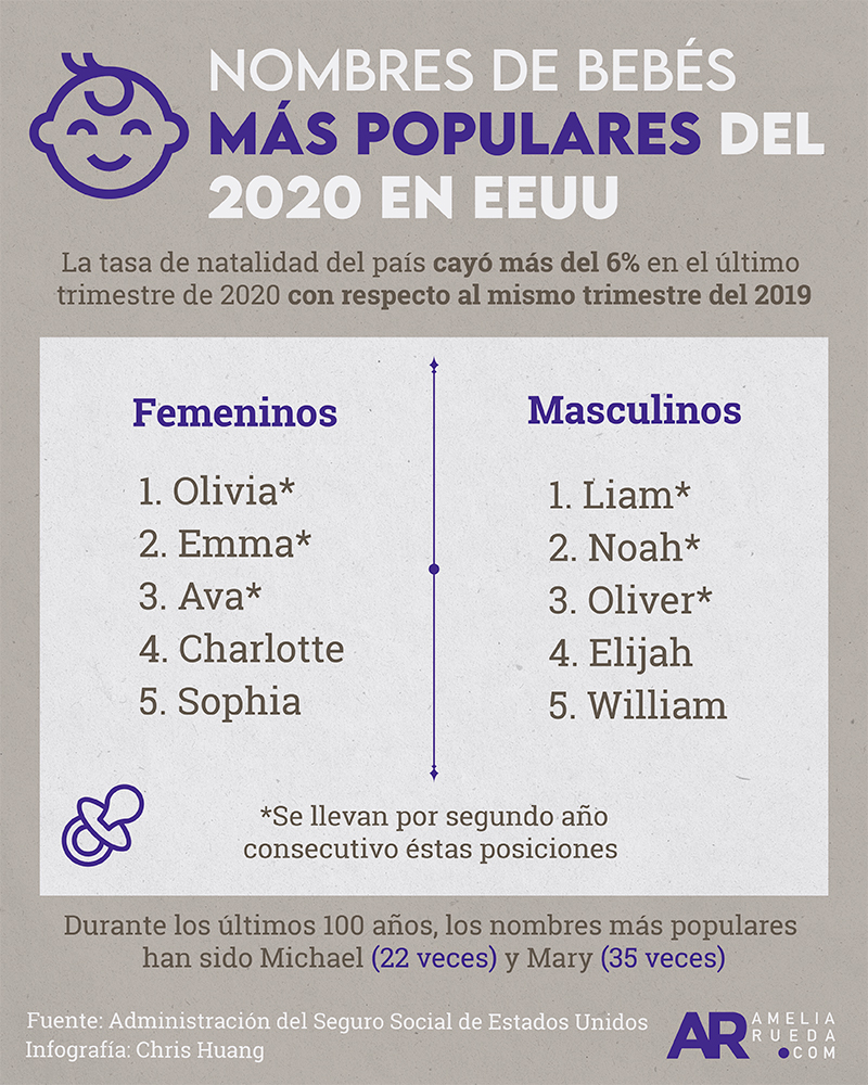 Nombres,EEUU,Infografía,comunes,noticias,internacionales