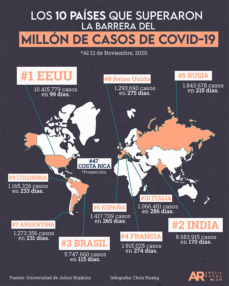 Los 10 países que superaron la barrera del millón de casos de Covid-19