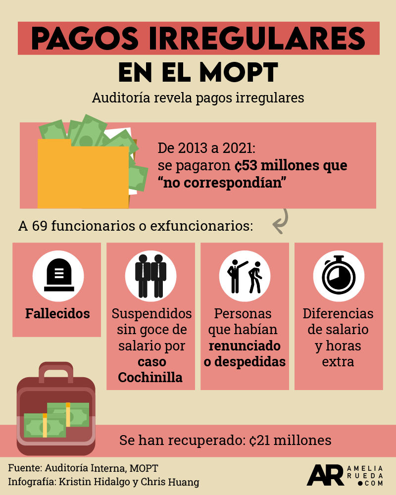 Pagos indebidos en MOPT
