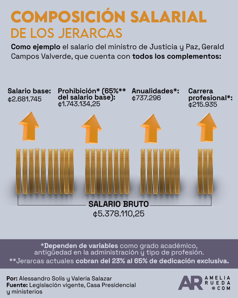 Composición salarial de los ministros