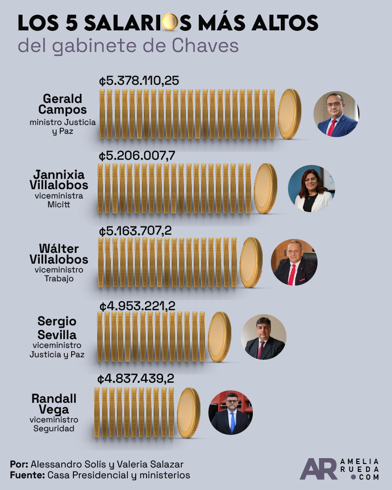 salarios