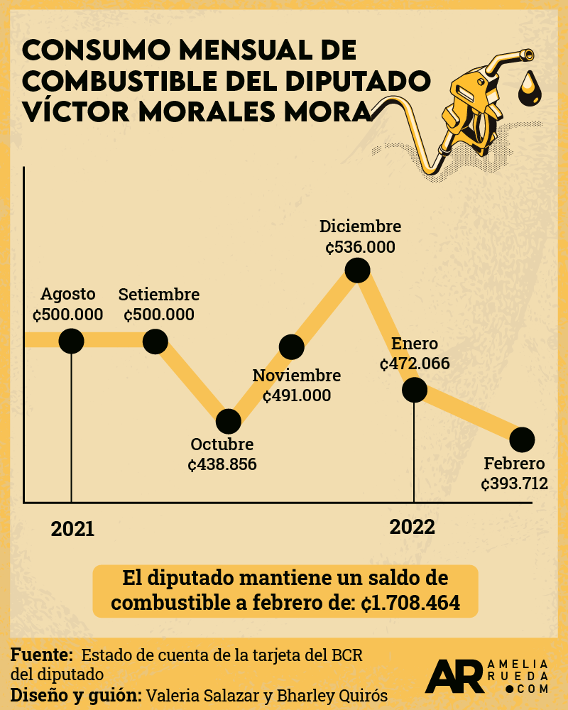 Gastos de combustible de diputado Morales