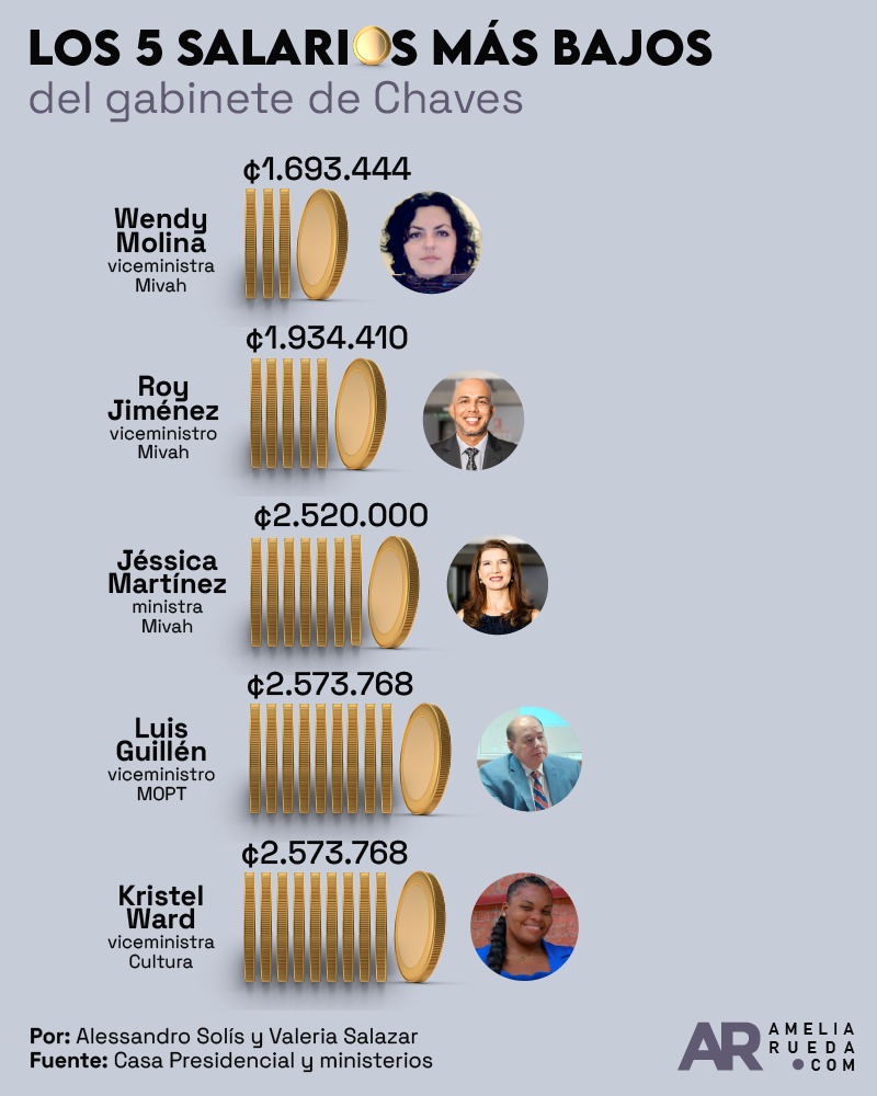 Salarios