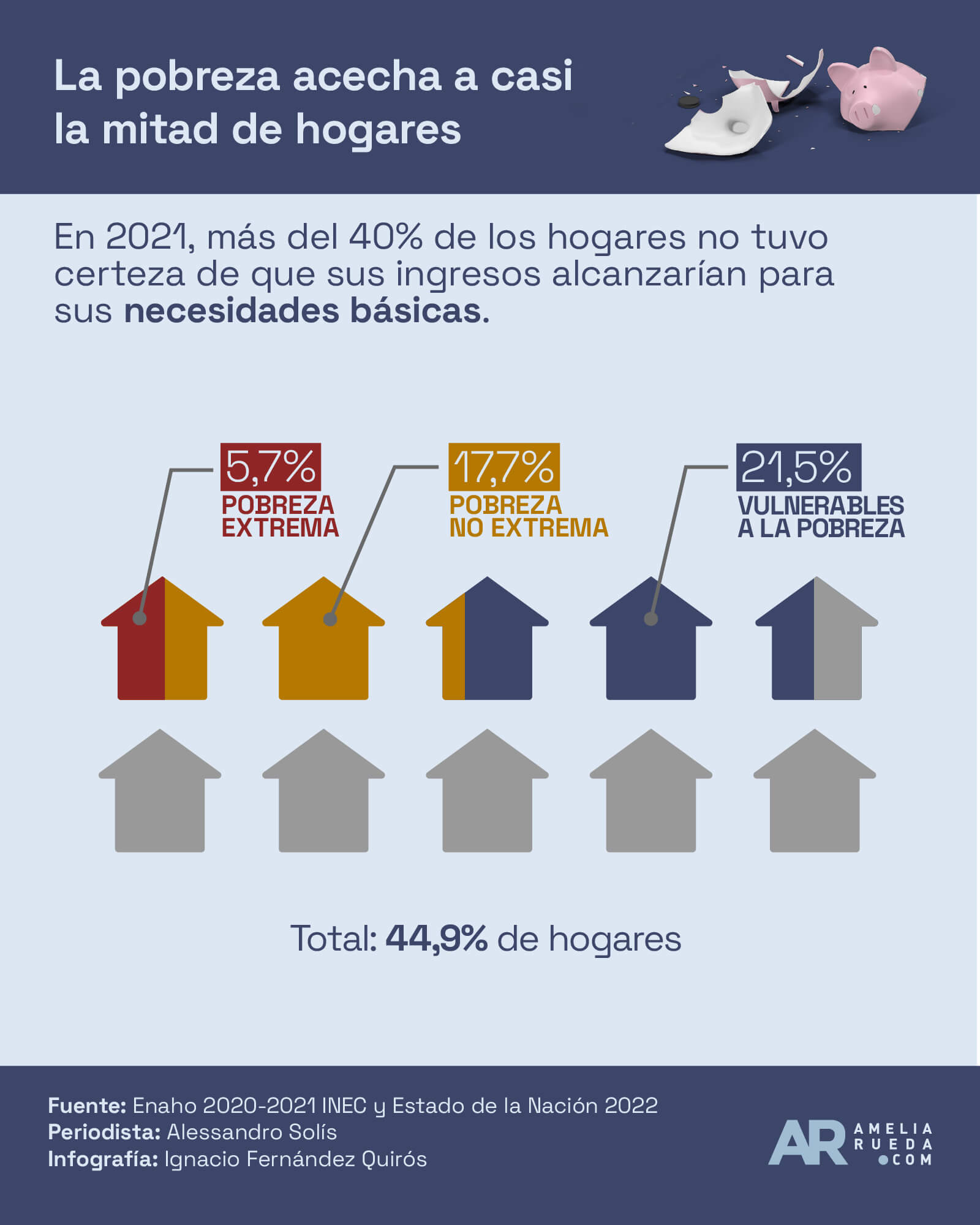 Ameliarueda El 45 De Los Hogares Ticos Desconoce Si Dinero Alcanzará Hasta Fin De Mes Estado 8121