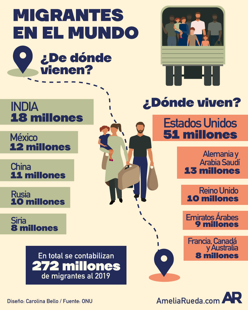 migrantes,infografia,ONU