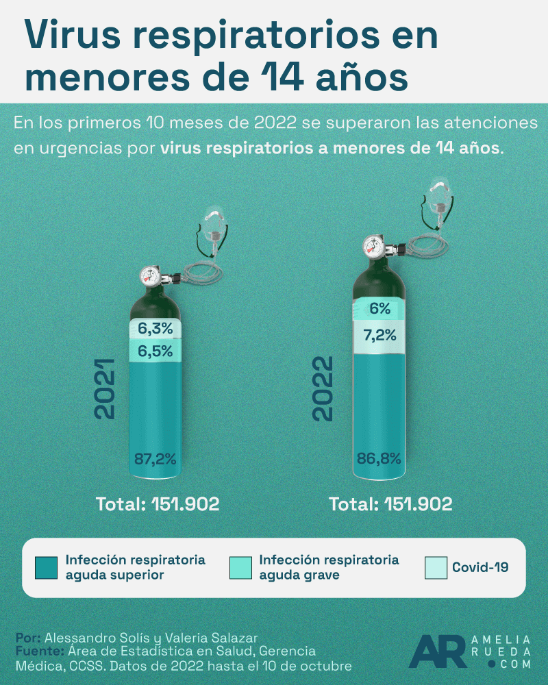 Porcentajes,Virus,respiratorios,Menores,Infección