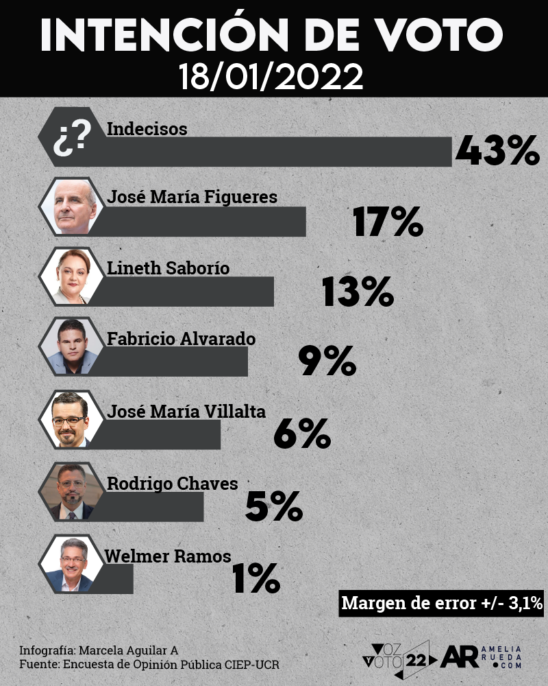 elecciones 2022,voz y voto,ciep,encuesta