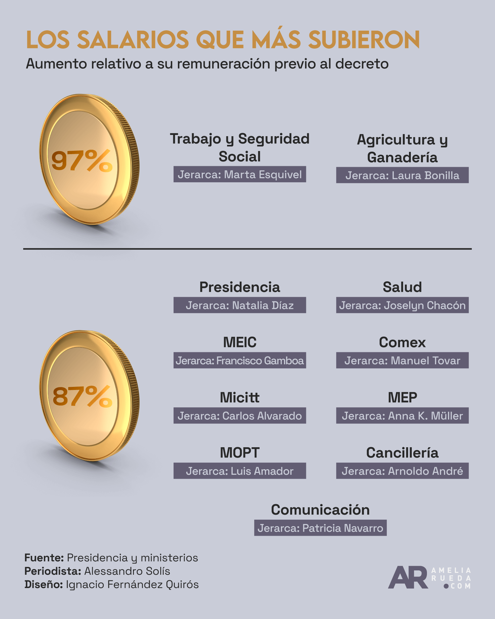 Salarios de ministros crecieron entre ₡1,3 y ₡2,2 millones tras decreto  presidencial