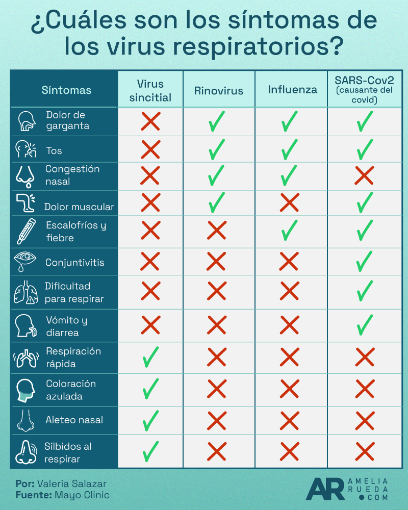 Virus,Respiratorios,Pulmones,niños,Síntomas