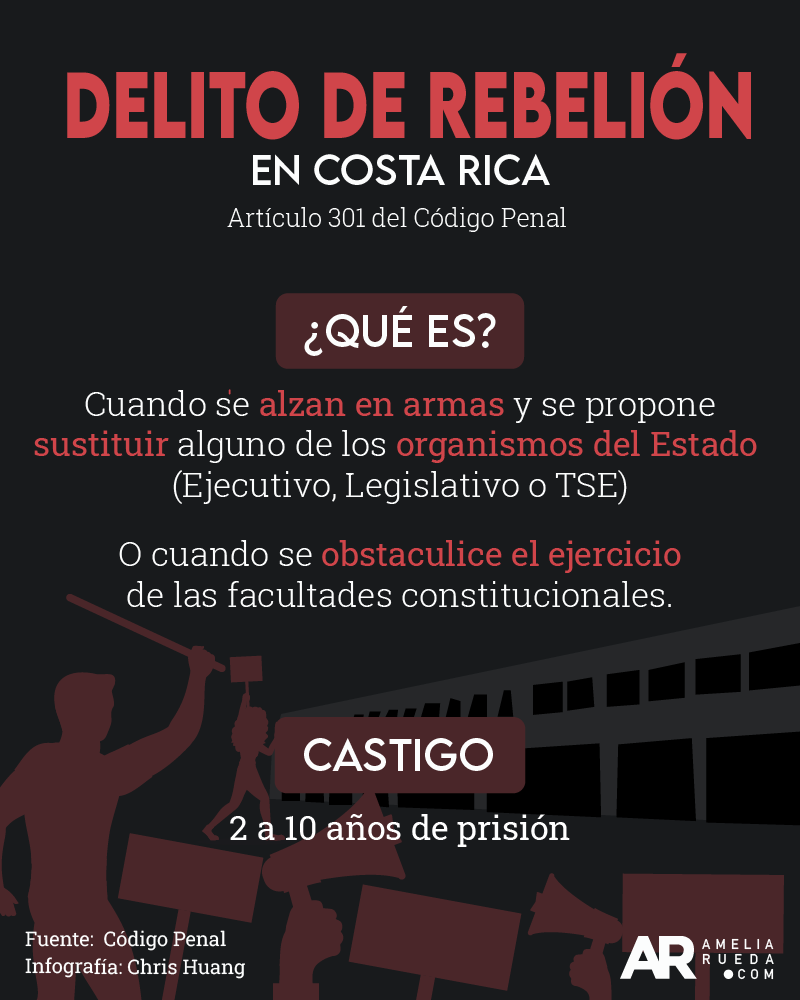 costa rica,noticias,delito,rebelion,codigo,penal