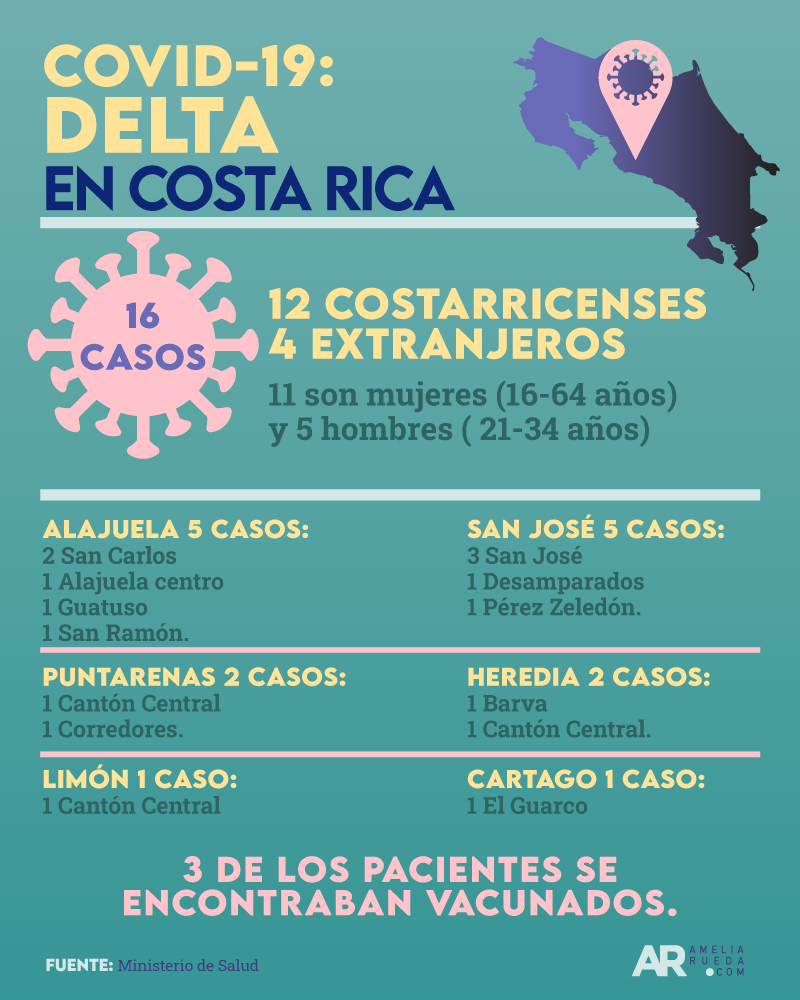 Casos de Delta distribuidos en el país