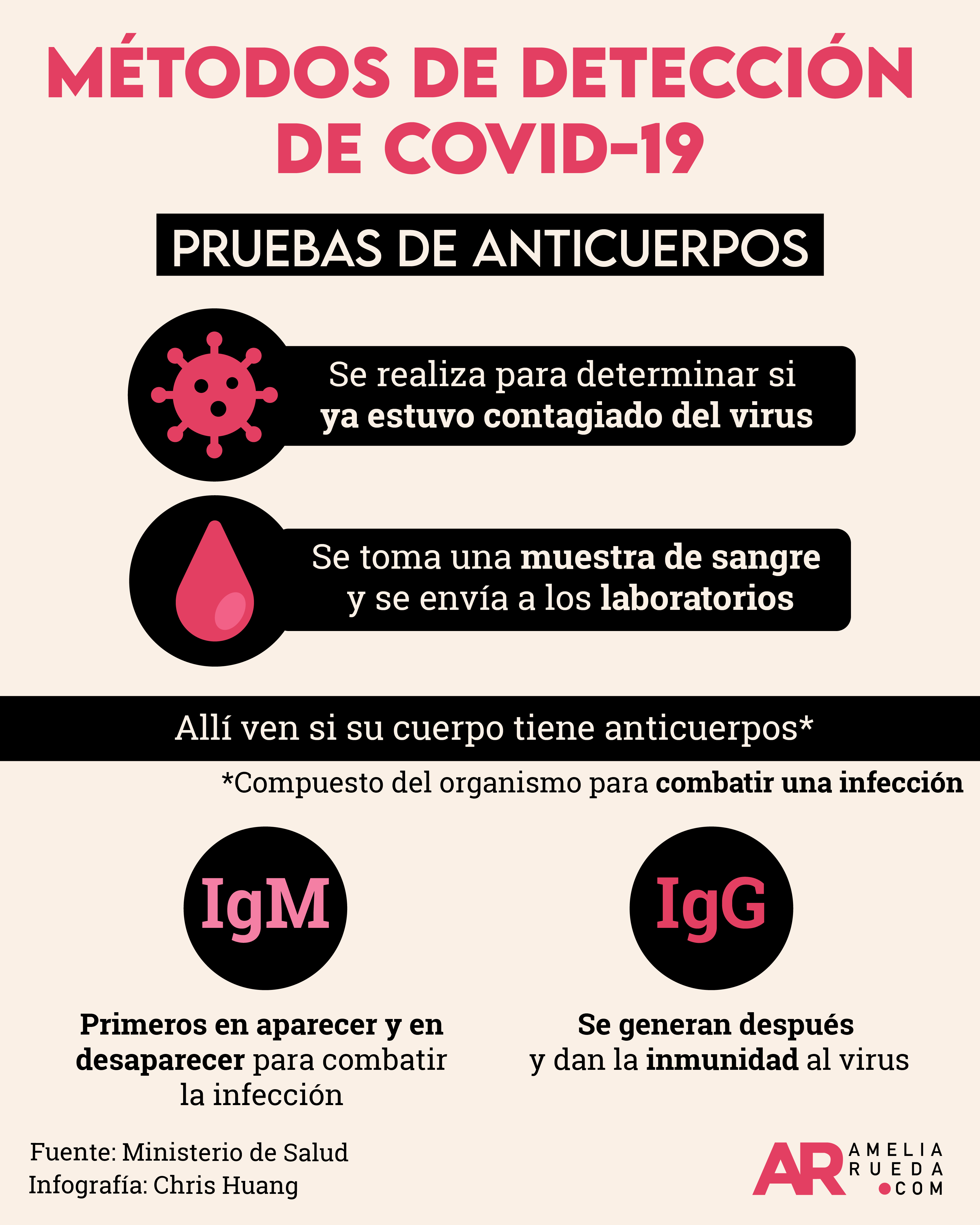 Prueba Pcr Ant Genos Y De Anticuerpos Cu L Es La Diferencia Y Para