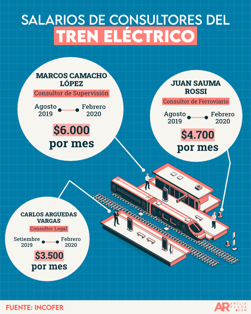 Salarios de consultores tren eléctrico