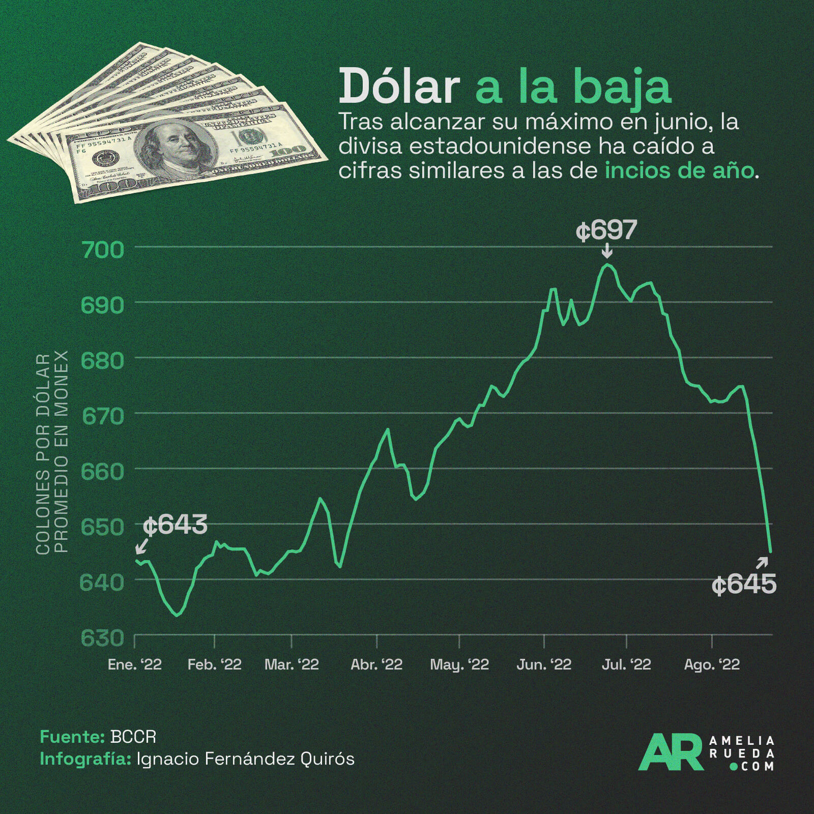 dólar,tipo de cambio,bccr,economía,divisa