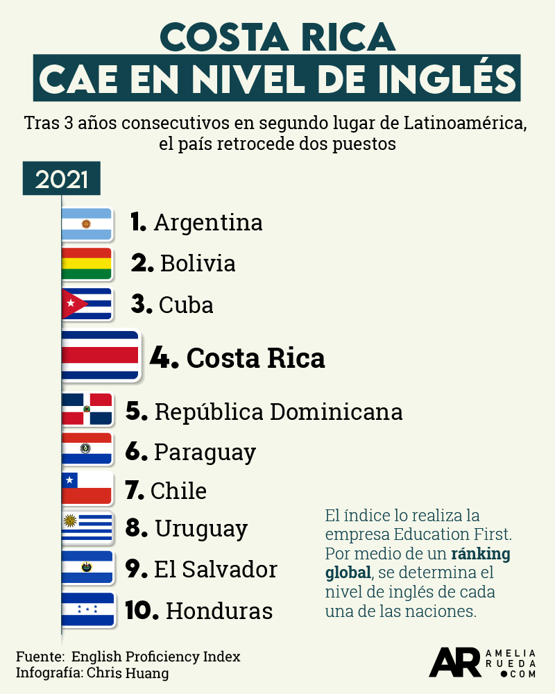 Costa Rica,inglés,indice,noticias,america Latina