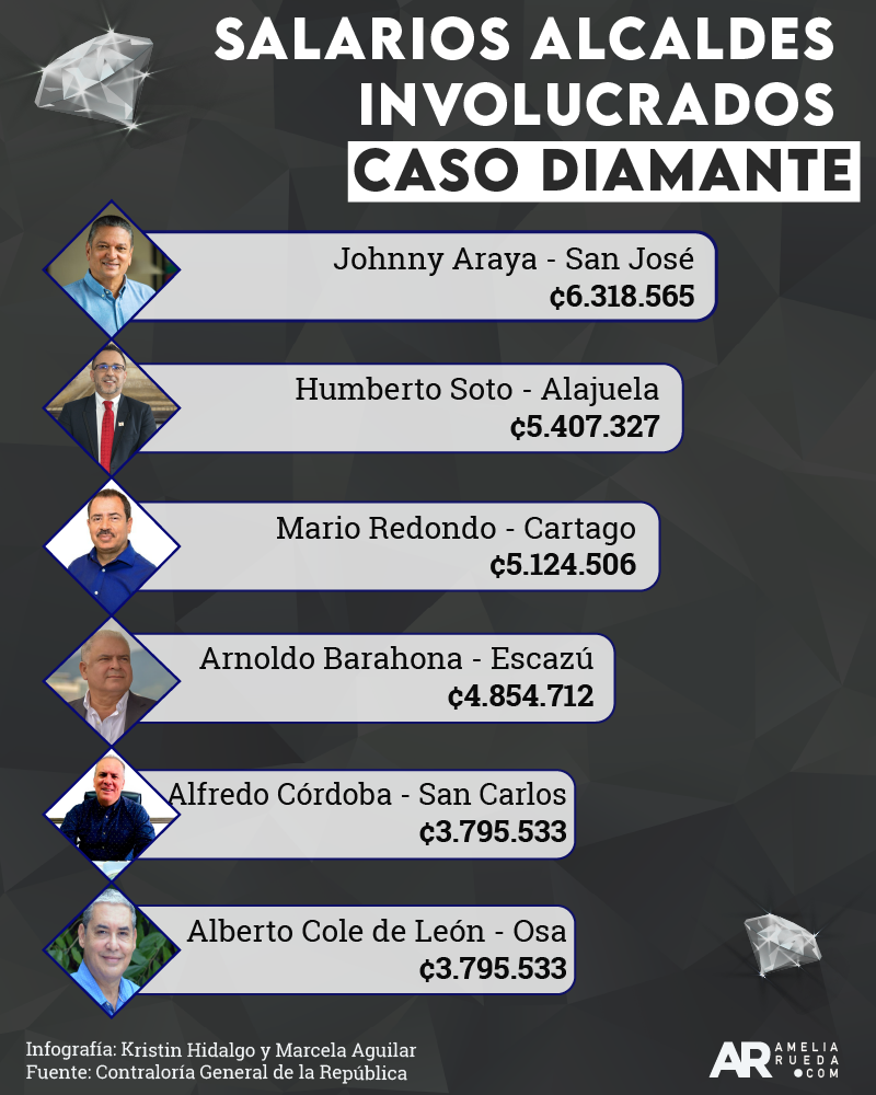 caso diamante,salarios alcaldes,municipalidades