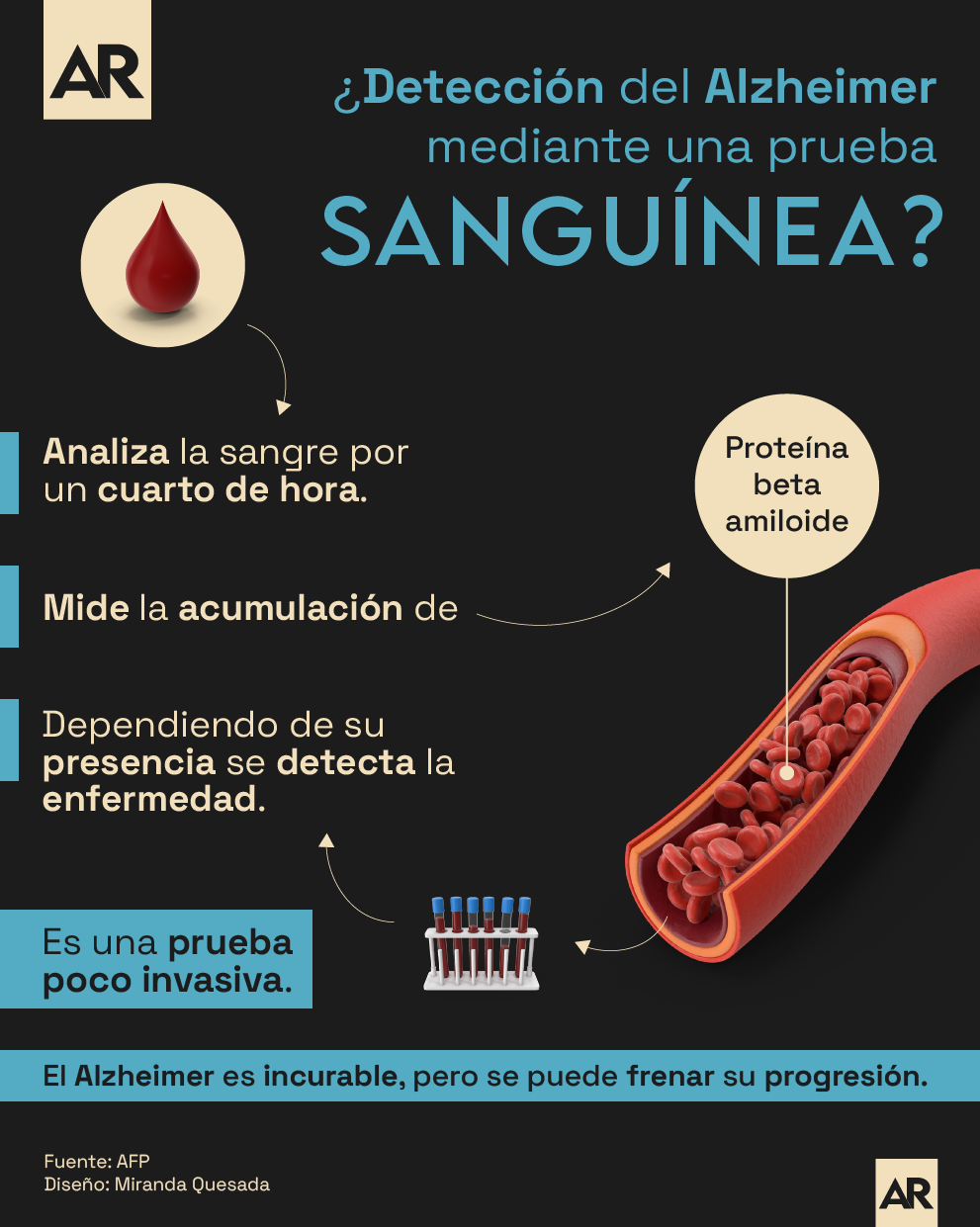 Medicina,Alzheimer,Proteína,Sangre,Prueba