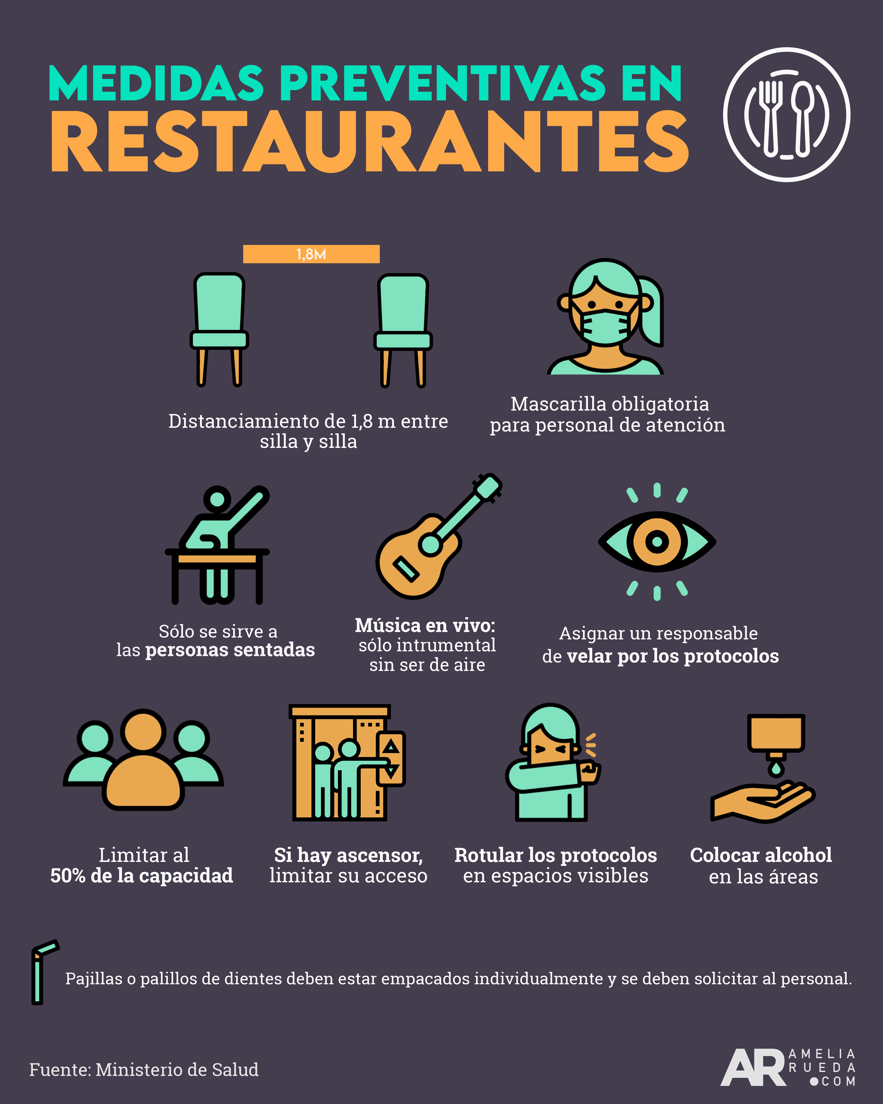 Salud Amplía Medidas Sanitarias Que Deberán Implementar Restaurantes Para Reapertura En Agosto 5300