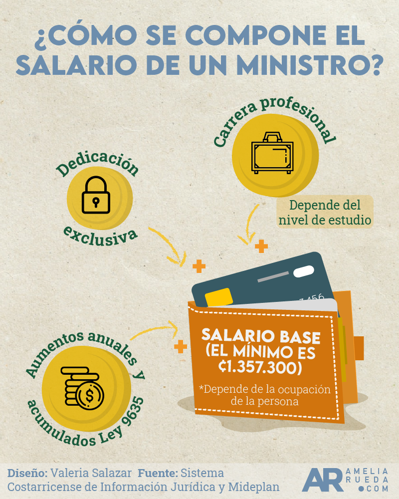 Salarios,Desglose,Ministros,Profesión,Dinero