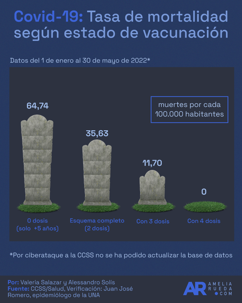Tasa de mortalidad de covid-19 en el país fue 5 veces mayor en ...