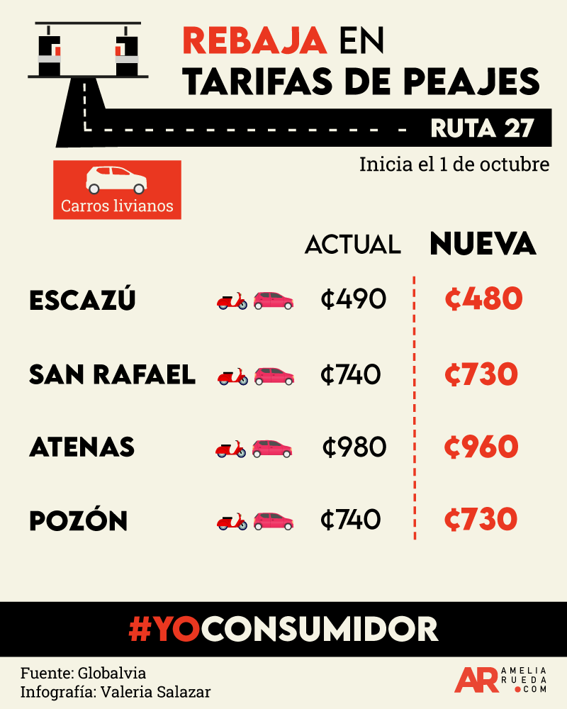 Peajes,Tarifas,Rebaja,Ruta27,Consumidor