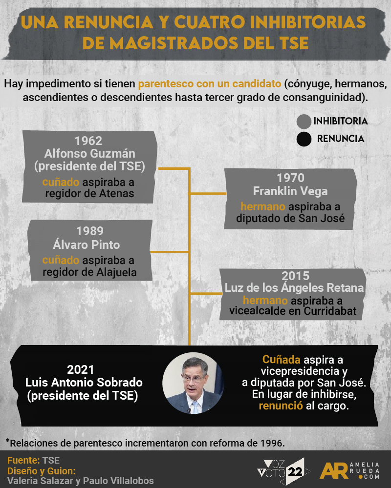 TSE,Magistrados,Luis Antonio Sobrado,renuncia,inhibitoria