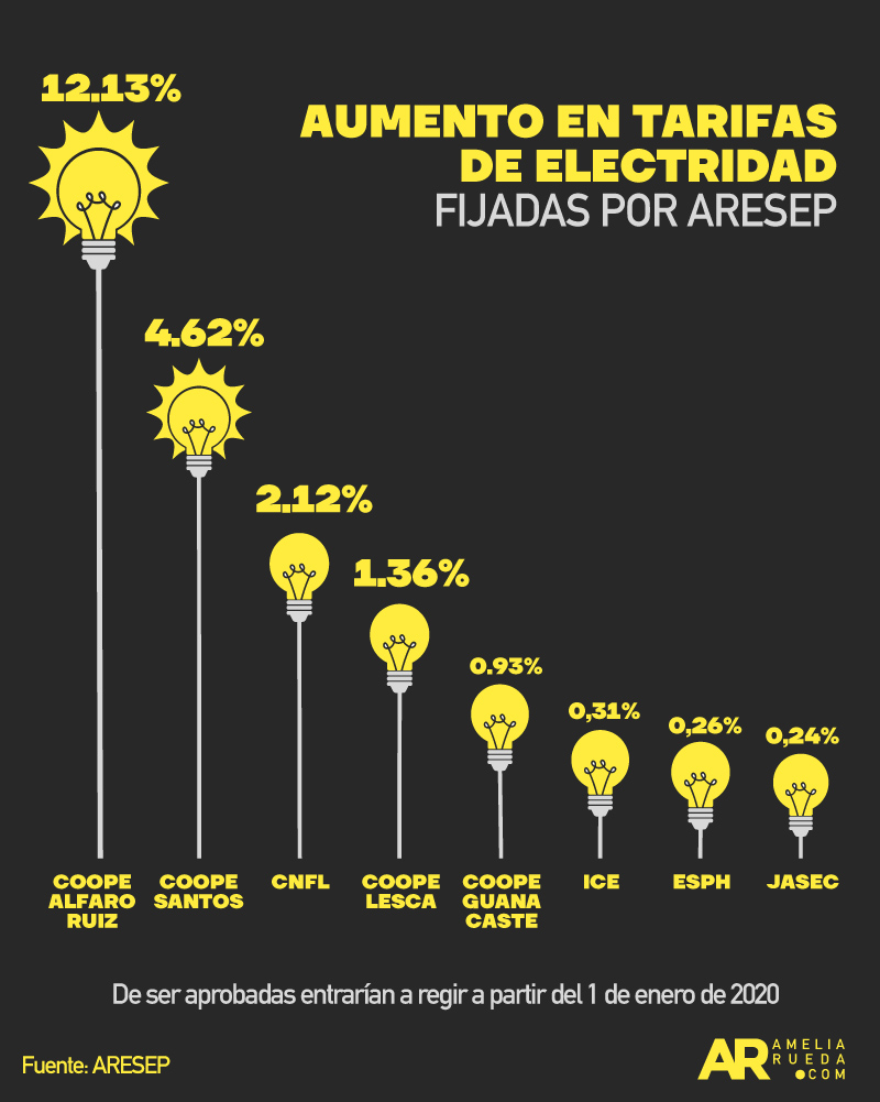 Tarifas de electricidad subirán entre 0,3% y 12% por impacto del IVA en ...