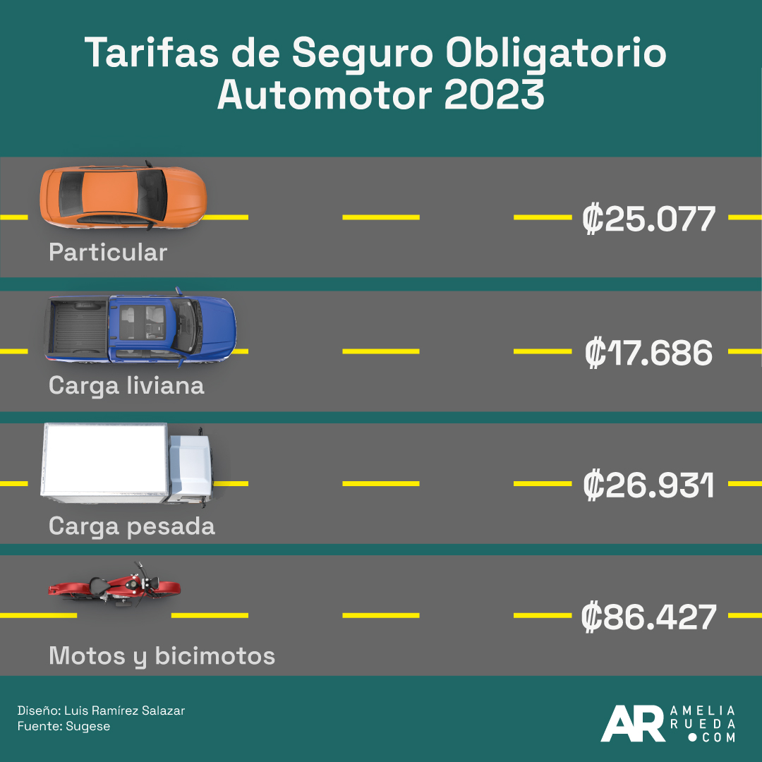 Tarifas del Seguro Obligatorio Automotor que se cobrarán en el marchamo