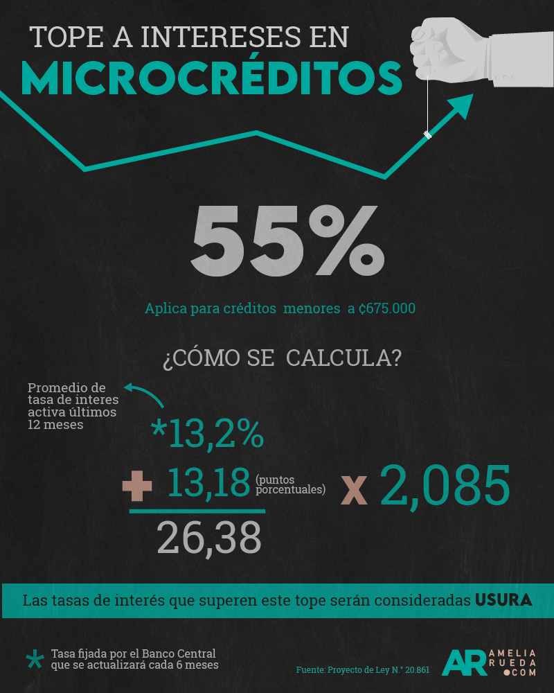 microcréditos