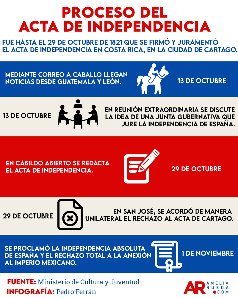 acta de independencia,Costa Rica,historia