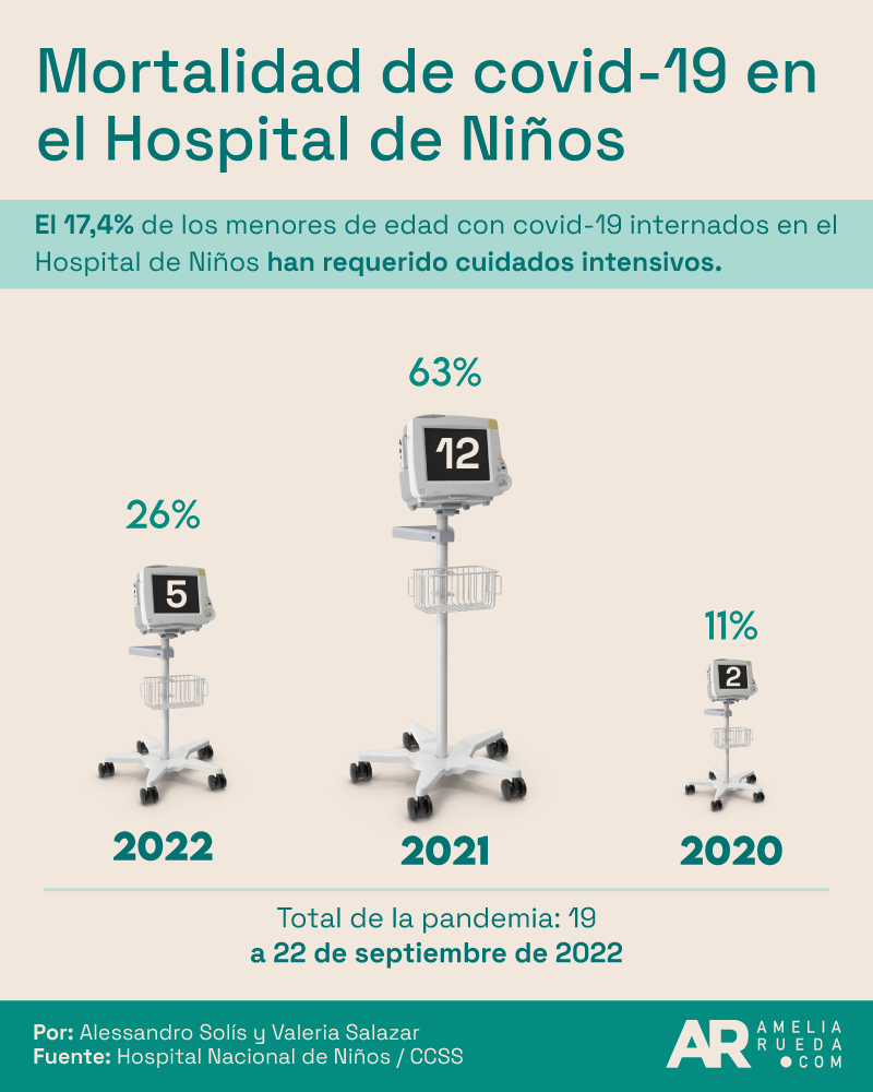 Mortalidad niños por covid