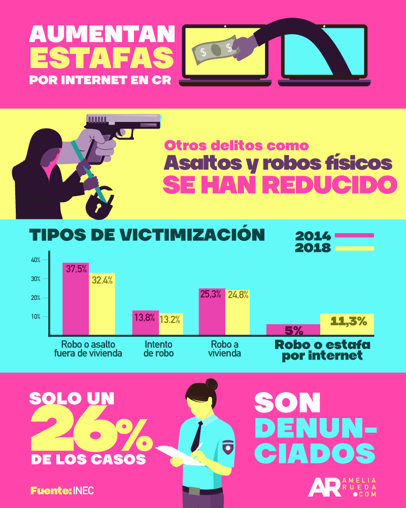 estafas,Internet,robos,Asalto,INEC,Datos,seguridad