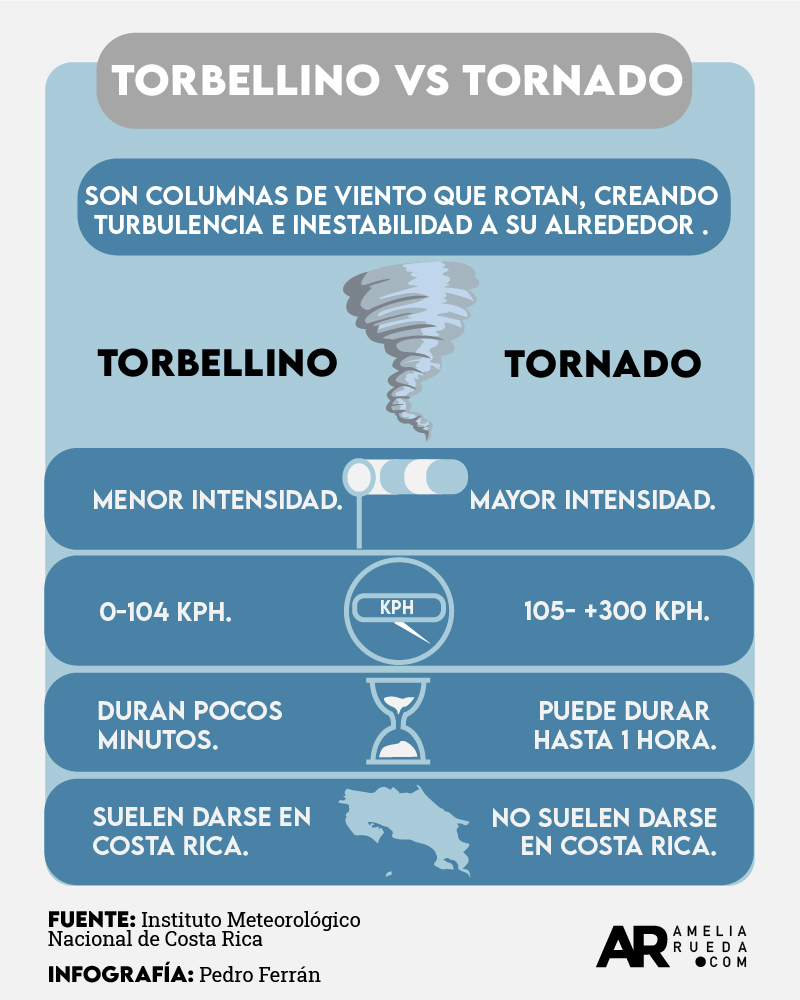 torbellino,viento,tornado,Costa Rica