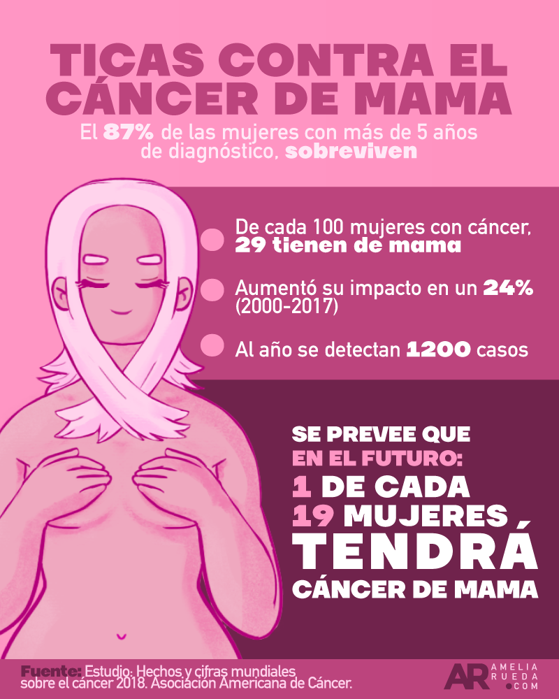 cáncer,mama,CCSS,Costa Rica