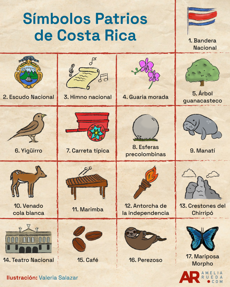 Los S Mbolos Nacionales De Costa Rica Mind Map | The Best Porn Website